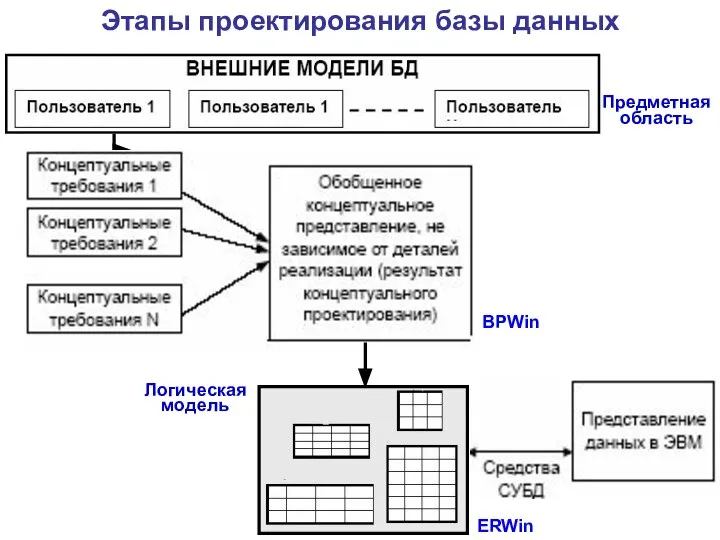 BPWin ERWin Предметная область Логическая модель Этапы проектирования базы данных