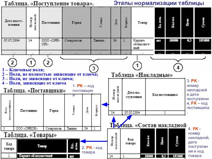 Этапы нормализации таблицы 1. PK – код поставщика 1 – Ключевые