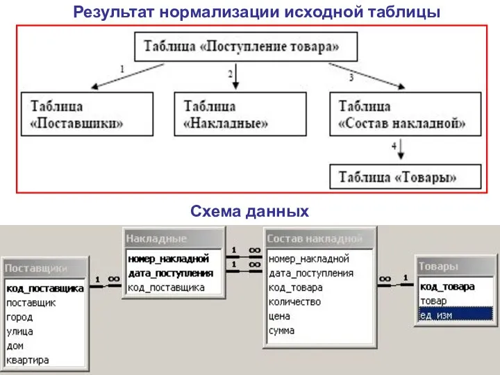 Схема данных Результат нормализации исходной таблицы