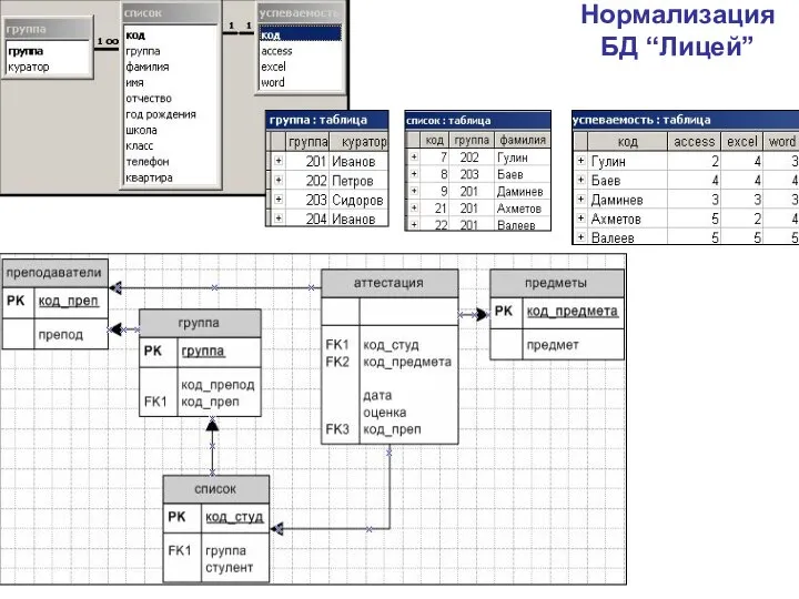 Нормализация БД “Лицей”