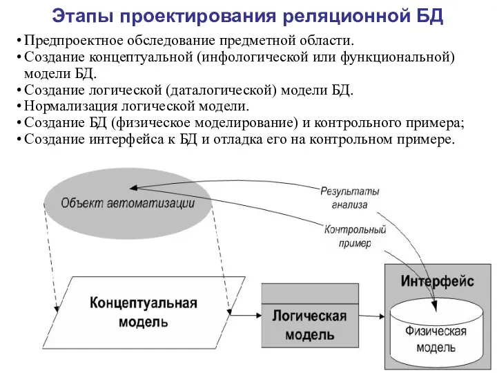 Этапы проектирования реляционной БД Предпроектное обследование предметной области. Создание концептуальной (инфологической