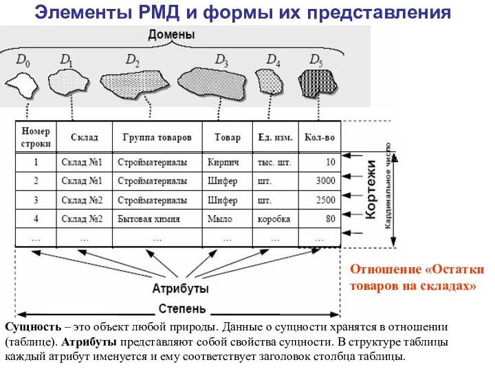 Элементы РМД и формы их представления Сущность – это объект любой