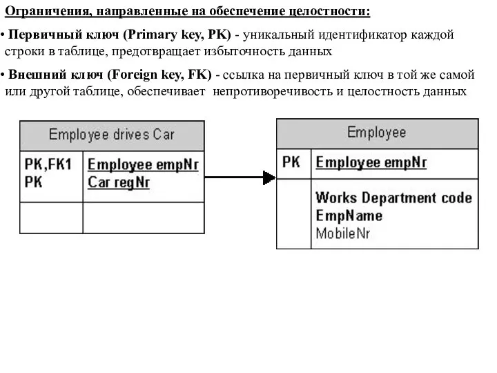 Ограничения, направленные на обеспечение целостности: Первичный ключ (Primary key, PK) -