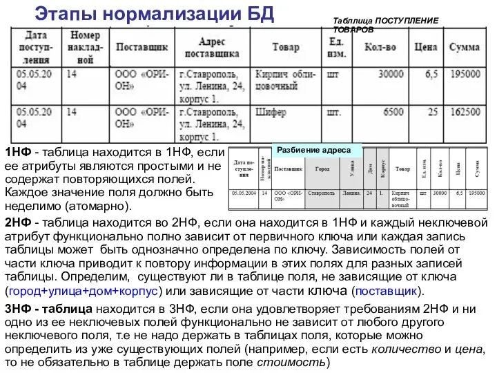 2НФ - таблица находится во 2НФ, если она находится в 1НФ