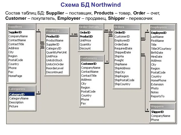 Схема БД Northwind Состав таблиц БД: Supplier – поставщик, Products –