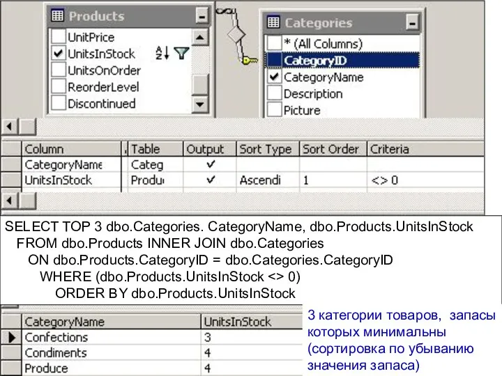 SELECT TOP 3 dbo.Categories. CategoryName, dbo.Products.UnitsInStock FROM dbo.Products INNER JOIN dbo.Categories