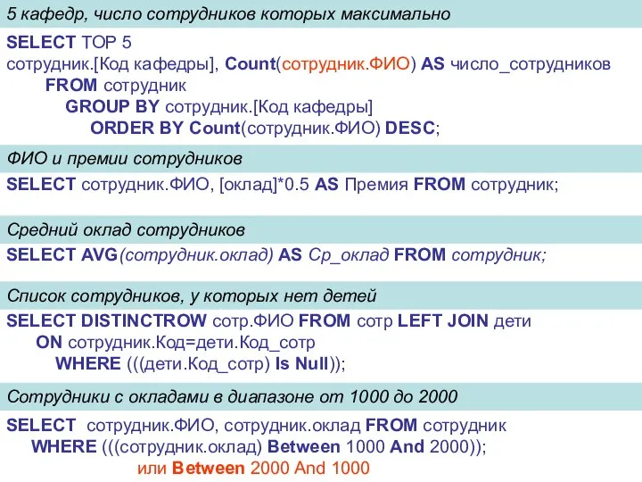 SELECT TOP 5 сотрудник.[Код кафедры], Count(сотрудник.ФИО) AS число_сотрудников FROM сотрудник GROUP