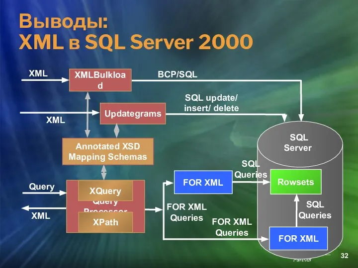 Выводы: XML в SQL Server 2000