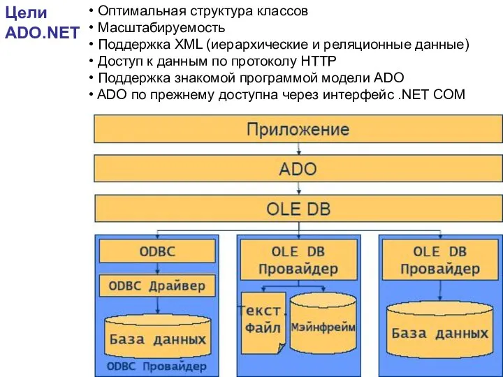 Цели ADO.NET Оптимальная структура классов Масштабируемость Поддержка XML (иерархические и реляционные