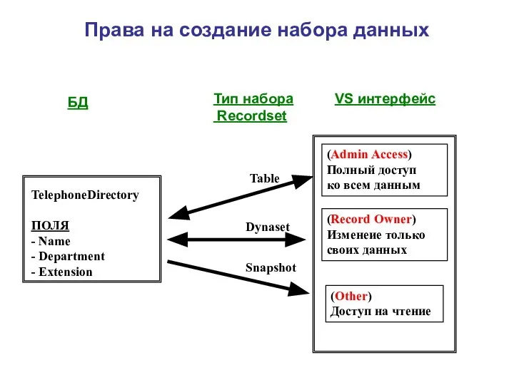 Права на создание набора данных TelephoneDirectory ПОЛЯ - Name - Department