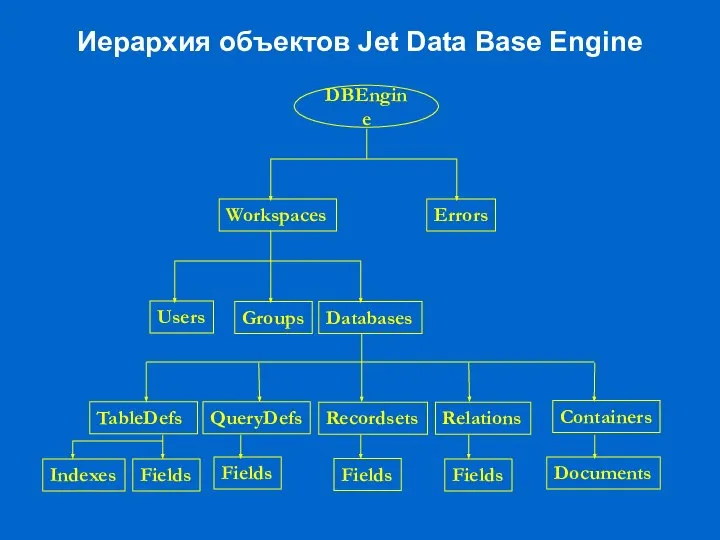 Иерархия объектов Jet Data Base Engine Users Errors Workspaces DBEngine Groups