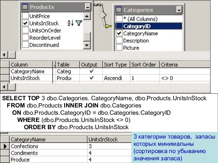 SELECT TOP 3 dbo.Categories. CategoryName, dbo.Products.UnitsInStock FROM dbo.Products INNER JOIN dbo.Categories