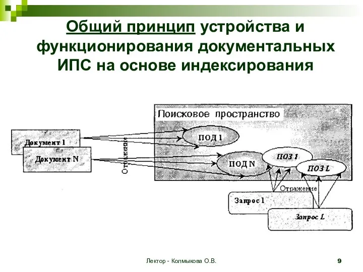 Лектор - Колмыкова О.В. Общий принцип устройства и функционирования документальных ИПС на основе индексирования