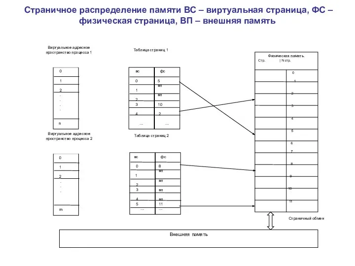 Страничное распределение памяти ВС – виртуальная страница, ФС – физическая страница, ВП – внешняя память