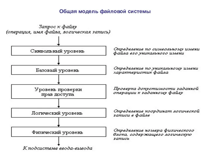 Общая модель файловой системы