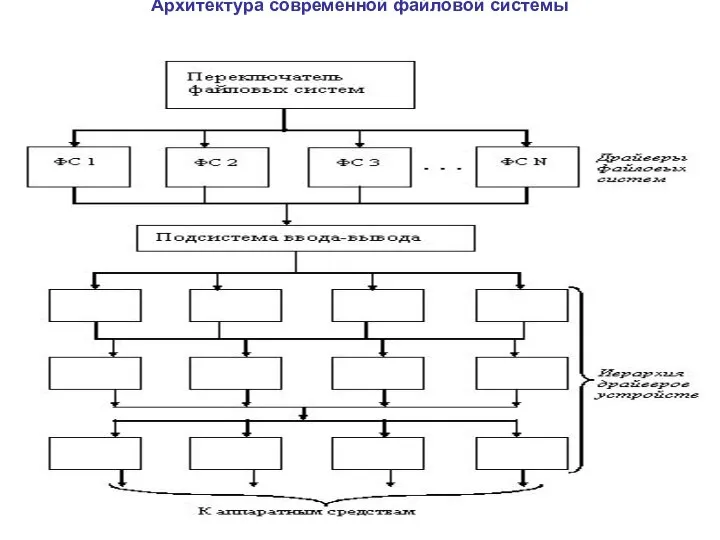 Архитектура современной файловой системы