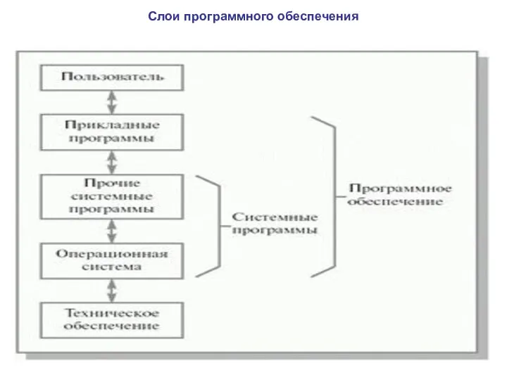 Слои программного обеспечения