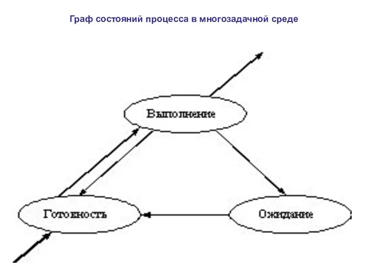 Граф состояний процесса в многозадачной среде