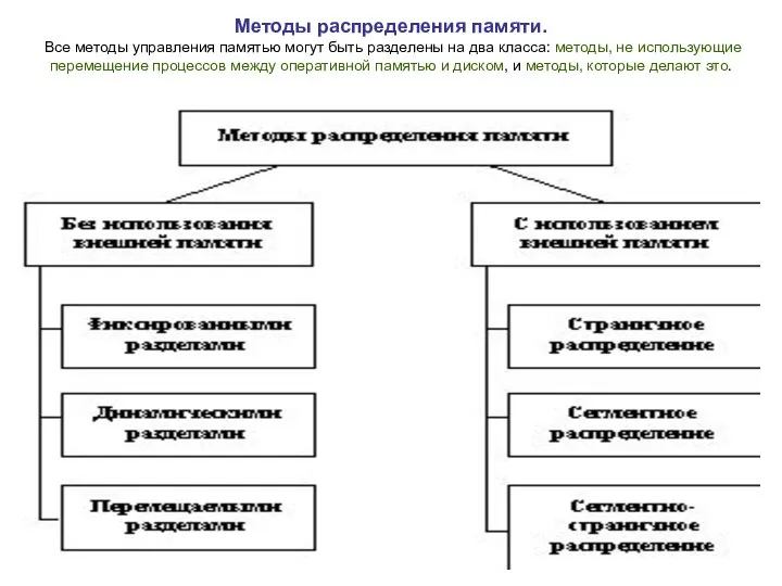 Методы распределения памяти. Все методы управления памятью могут быть разделены на