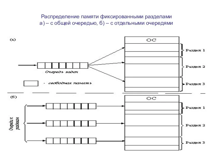 Распределение памяти фиксированными разделами а) – с общей очередью, б) – с отдельными очередями