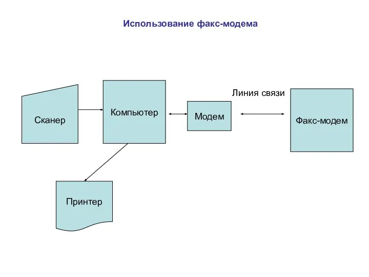 Использование факс-модема