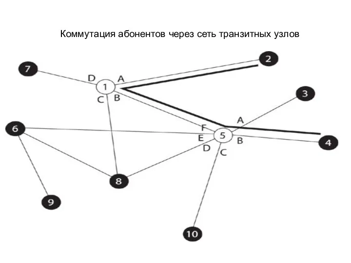 Коммутация абонентов через сеть транзитных узлов Коммутация абонентов через сеть транзитных узлов