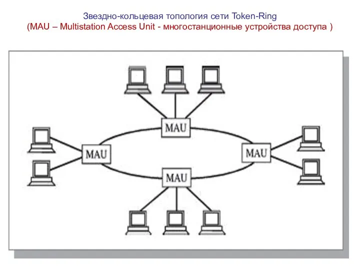 Звездно-кольцевая топология сети Token-Ring (MAU – Multistation Access Unit - многостанционные устройства доступа )