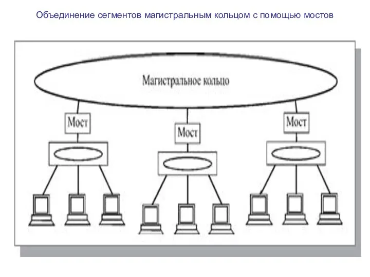 Объединение сегментов магистральным кольцом с помощью мостов