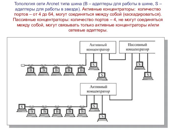 Топология сети Arcnet типа шина (B – адаптеры для работы в