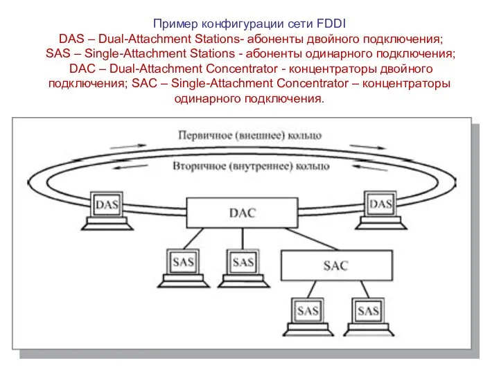 Пример конфигурации сети FDDI DAS – Dual-Attachment Stations- абоненты двойного подключения;