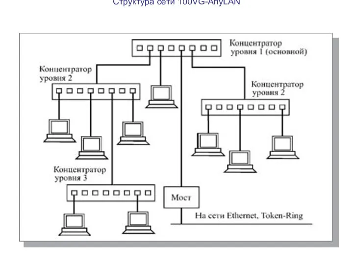 Структура сети 100VG-AnyLAN