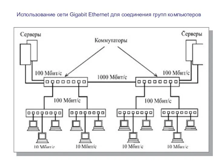 Использование сети Gigabit Ethernet для соединения групп компьютеров