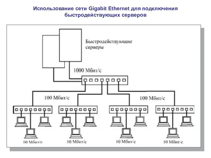 Использование сети Gigabit Ethernet для подключения быстродействующих серверов