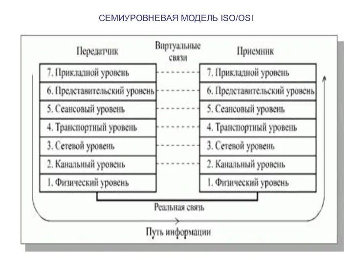 СЕМИУРОВНЕВАЯ МОДЕЛЬ ISO/OSI