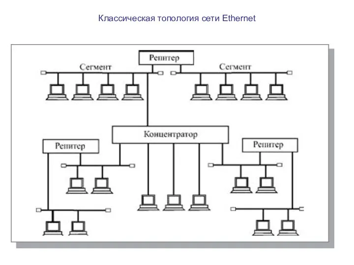 Классическая топология сети Ethernet