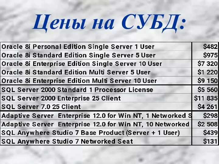 Цены на СУБД: