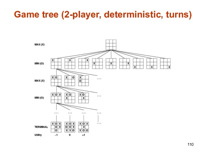 Game tree (2-player, deterministic, turns)