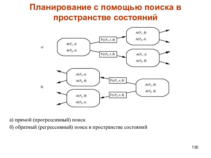 Планирование с помощью поиска в пространстве состояний а) прямой (прогрессивный) поиск