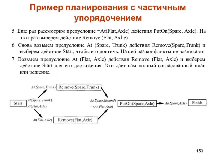 Пример планирования с частичным упорядочением 5. Еще раз рассмотрим предусловие ¬At(Flat,Axle)