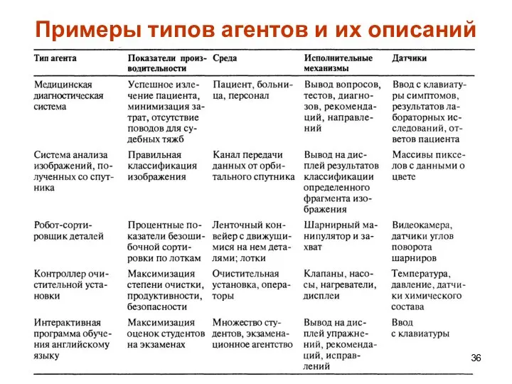 Примеры типов агентов и их описаний