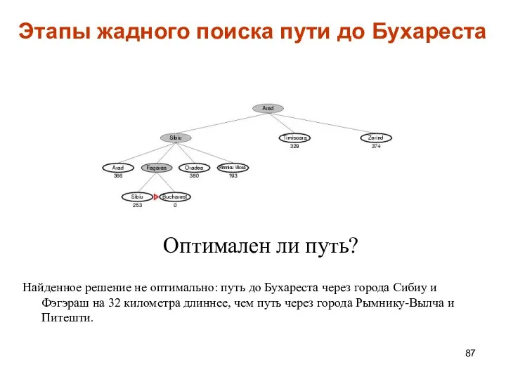 Этапы жадного поиска пути до Бухареста Найденное решение не оптимально: путь