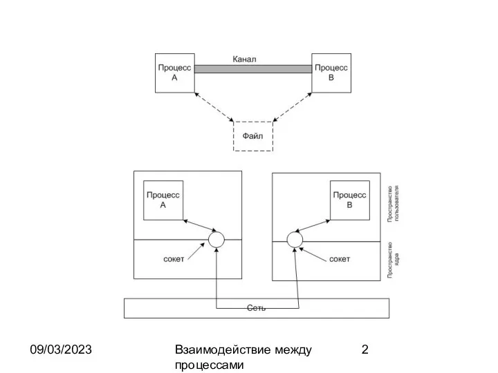 09/03/2023 Взаимодействие между процессами