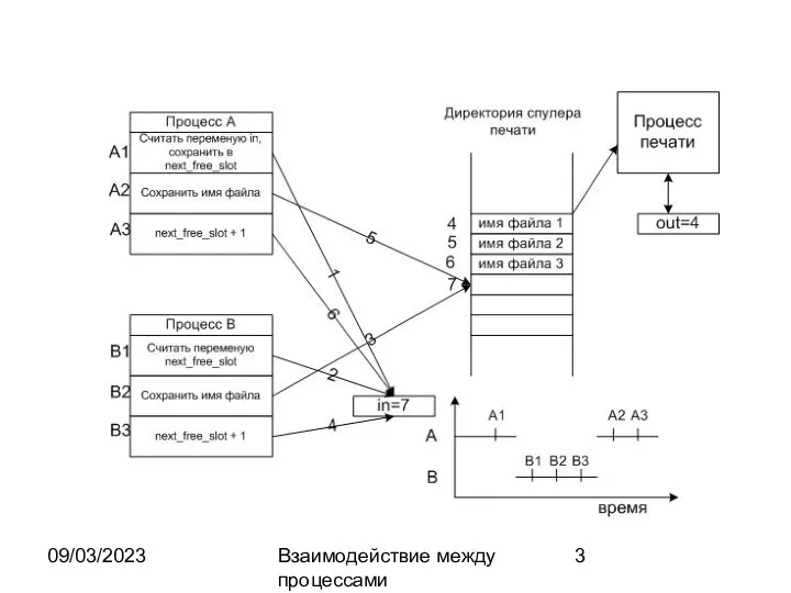 09/03/2023 Взаимодействие между процессами