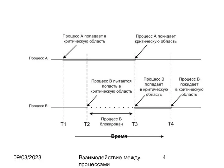 09/03/2023 Взаимодействие между процессами