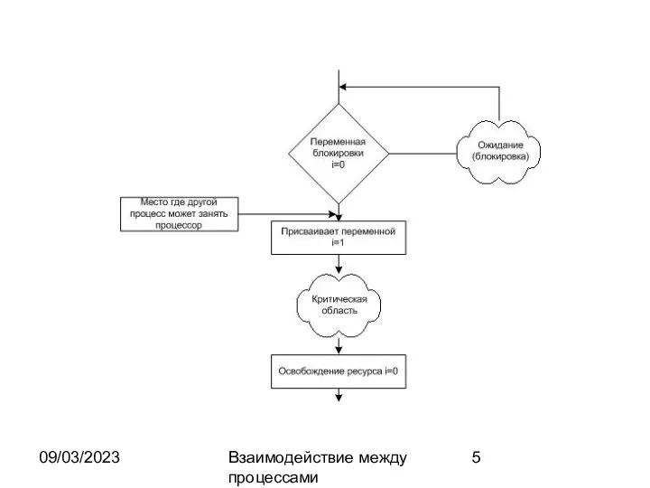 09/03/2023 Взаимодействие между процессами