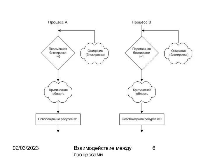 09/03/2023 Взаимодействие между процессами