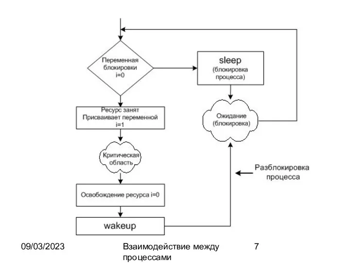 09/03/2023 Взаимодействие между процессами