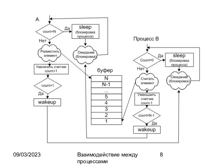 09/03/2023 Взаимодействие между процессами