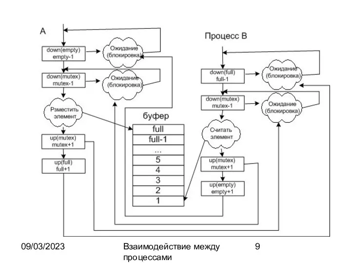 09/03/2023 Взаимодействие между процессами