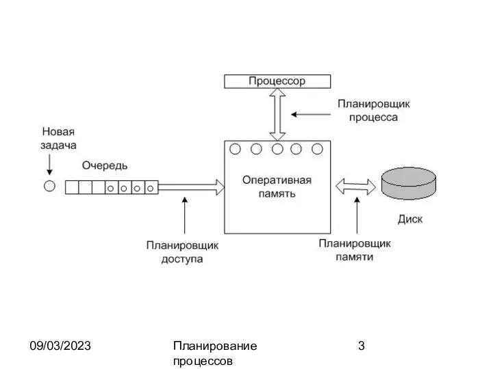 09/03/2023 Планирование процессов